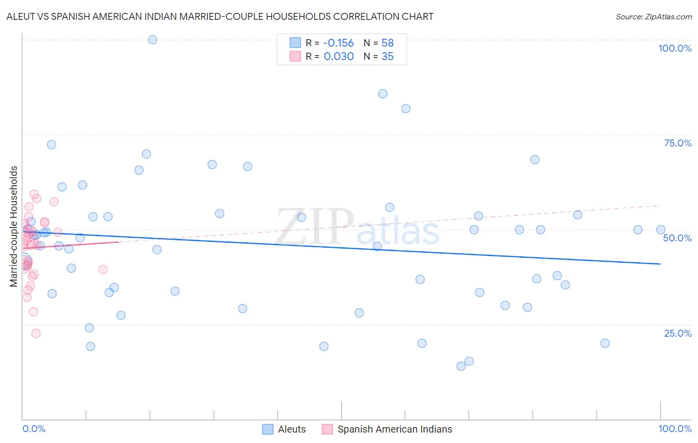 Aleut vs Spanish American Indian Married-couple Households