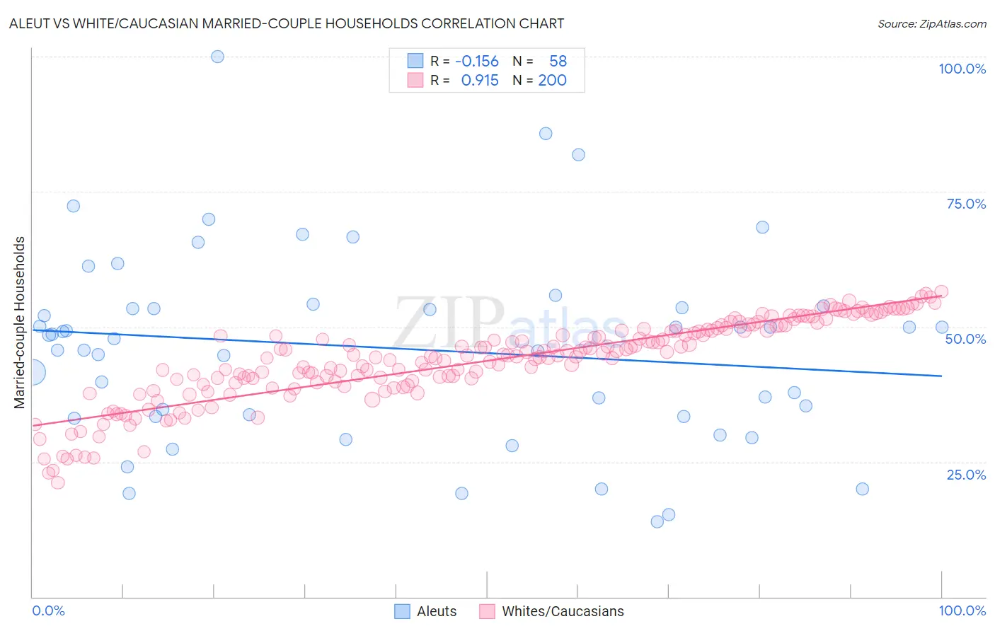 Aleut vs White/Caucasian Married-couple Households