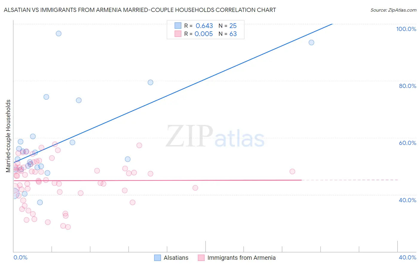 Alsatian vs Immigrants from Armenia Married-couple Households