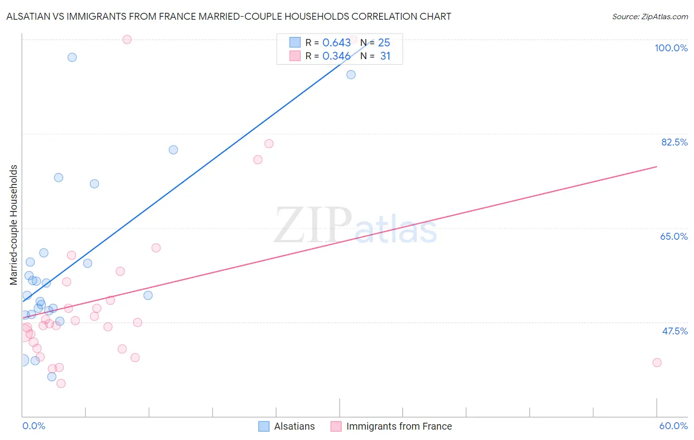 Alsatian vs Immigrants from France Married-couple Households