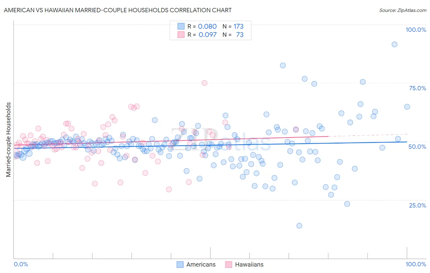 American vs Hawaiian Married-couple Households