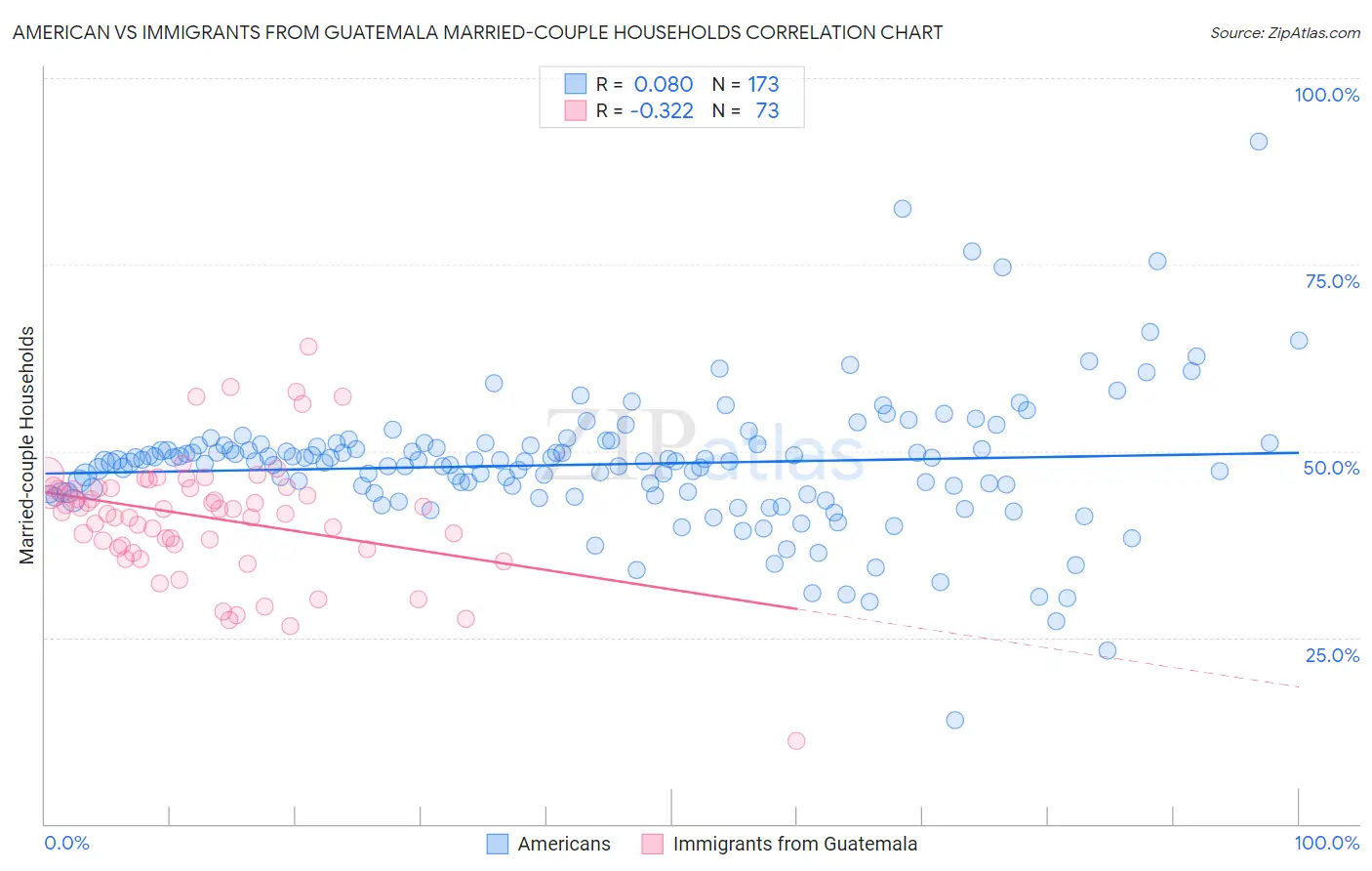 American vs Immigrants from Guatemala Married-couple Households