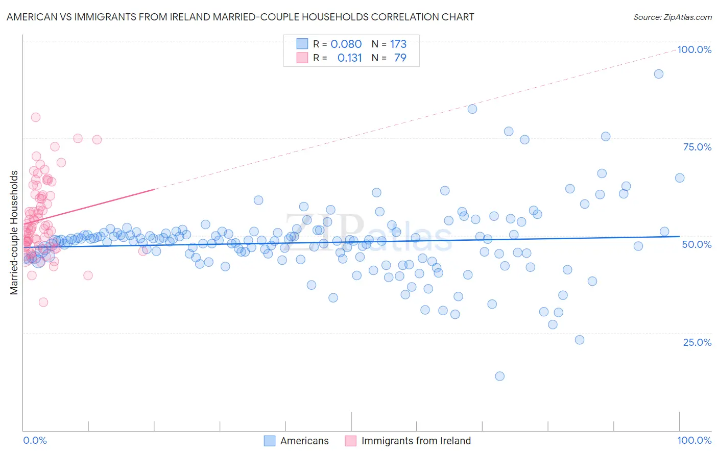 American vs Immigrants from Ireland Married-couple Households