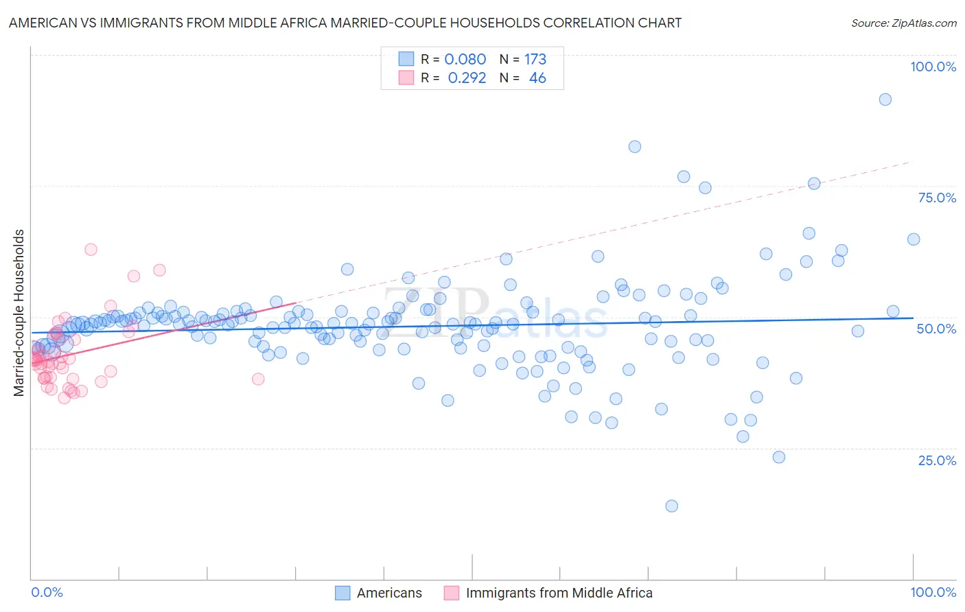 American vs Immigrants from Middle Africa Married-couple Households