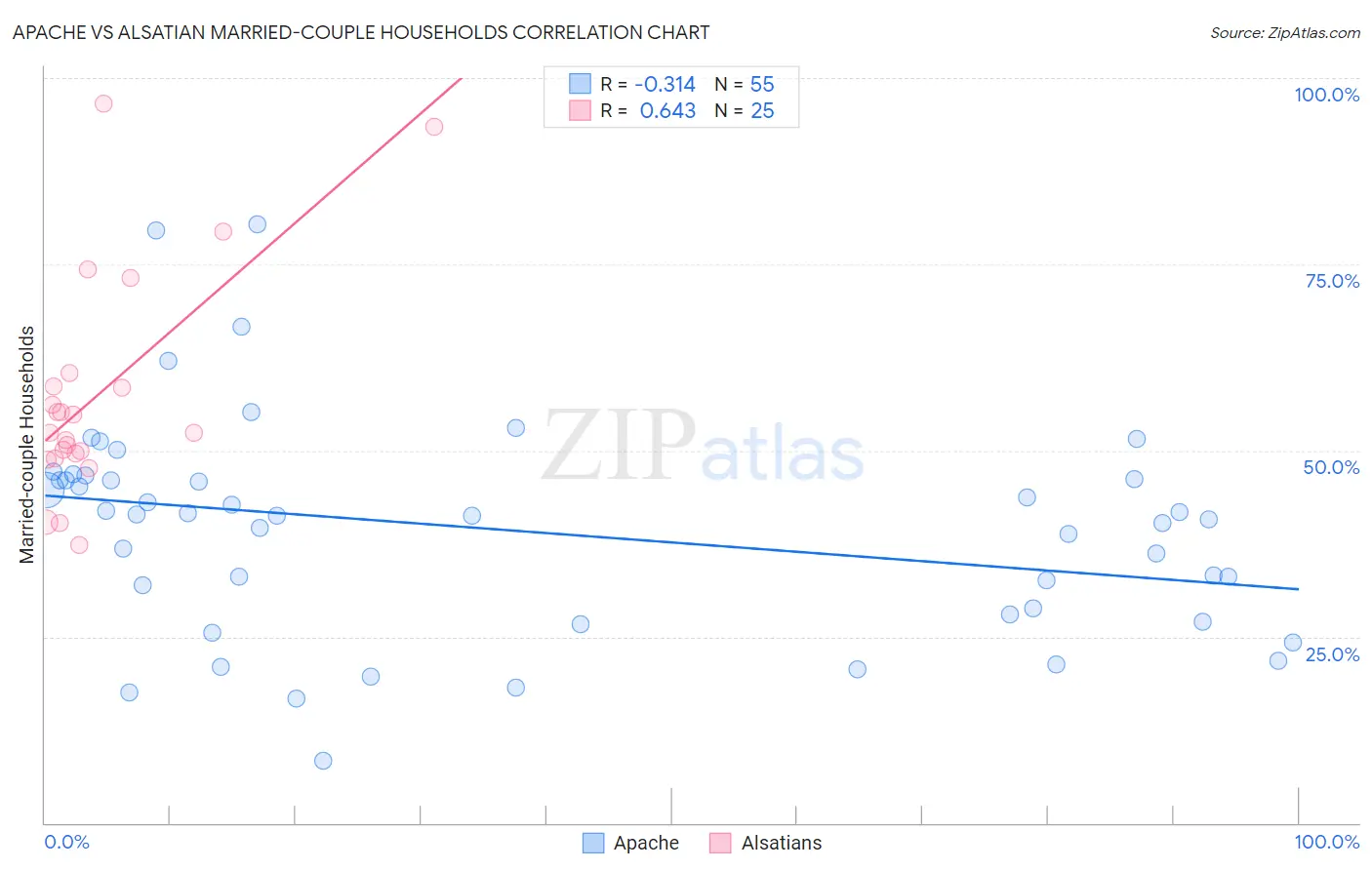 Apache vs Alsatian Married-couple Households