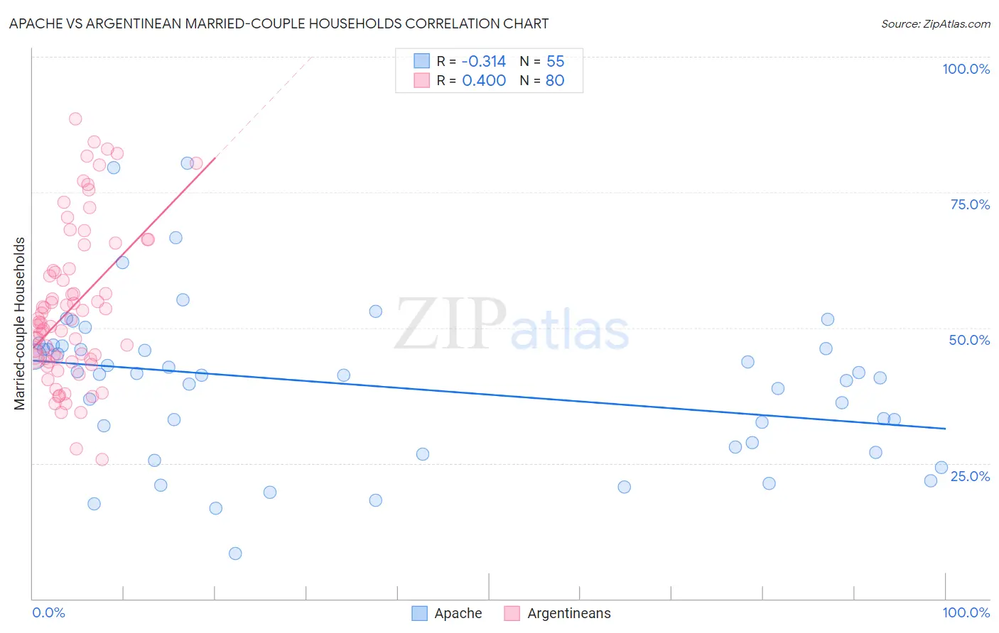 Apache vs Argentinean Married-couple Households