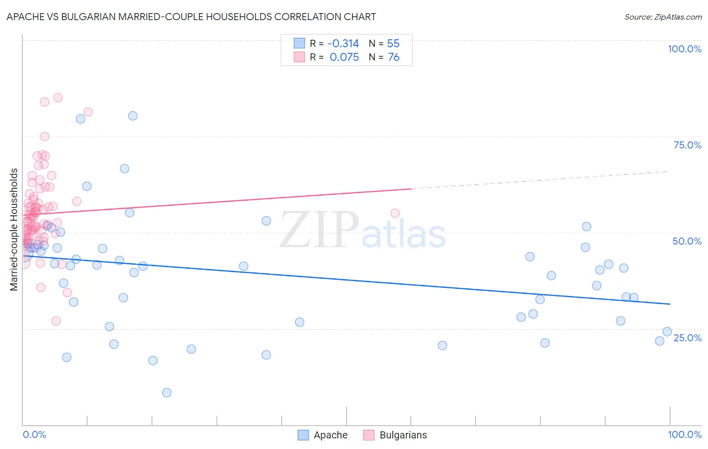 Apache vs Bulgarian Married-couple Households