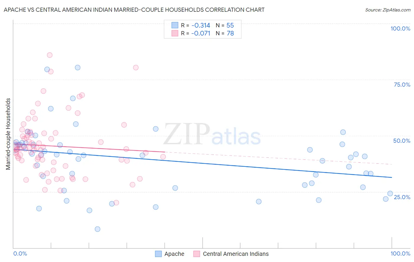 Apache vs Central American Indian Married-couple Households