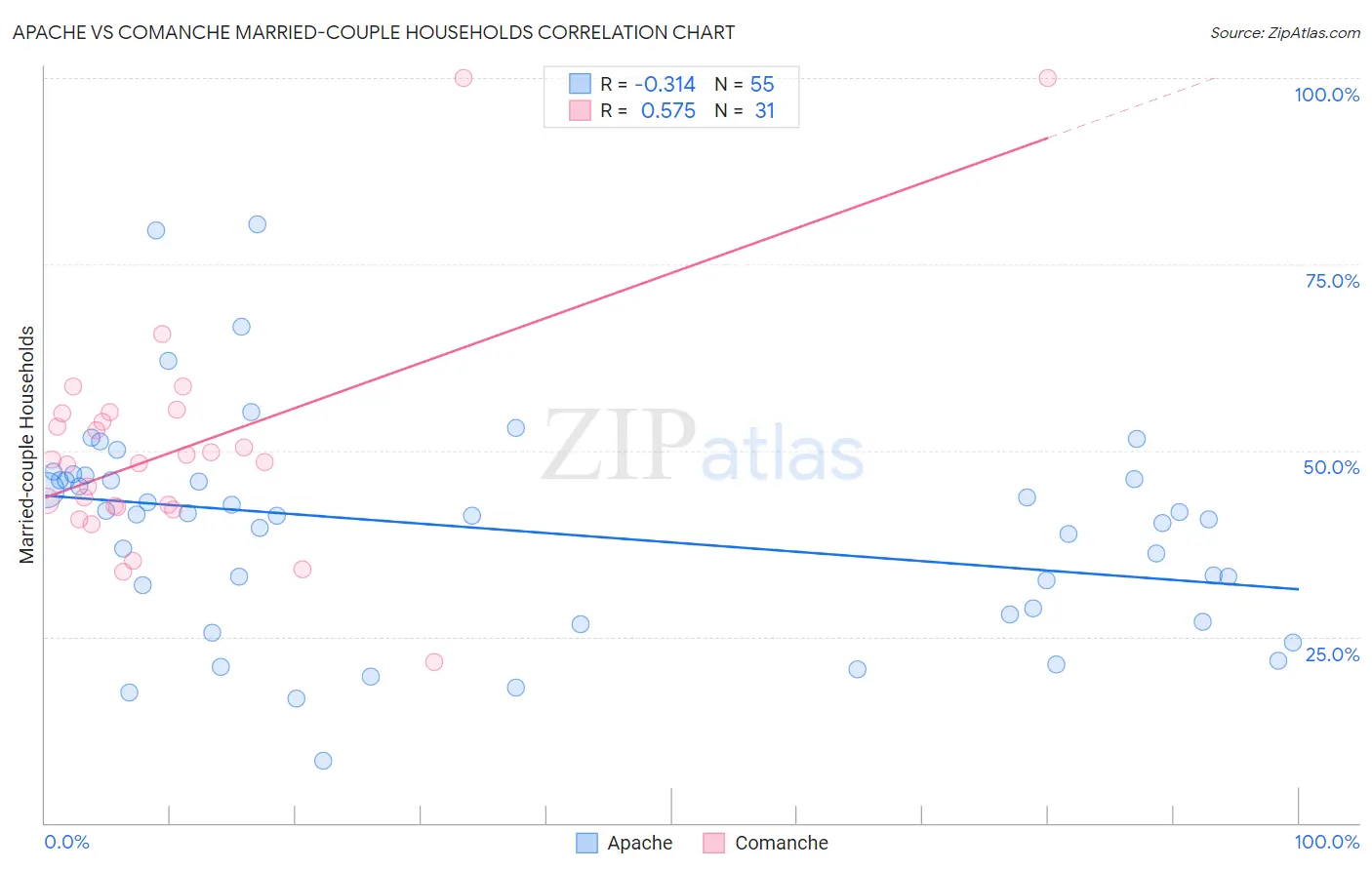 Apache vs Comanche Married-couple Households