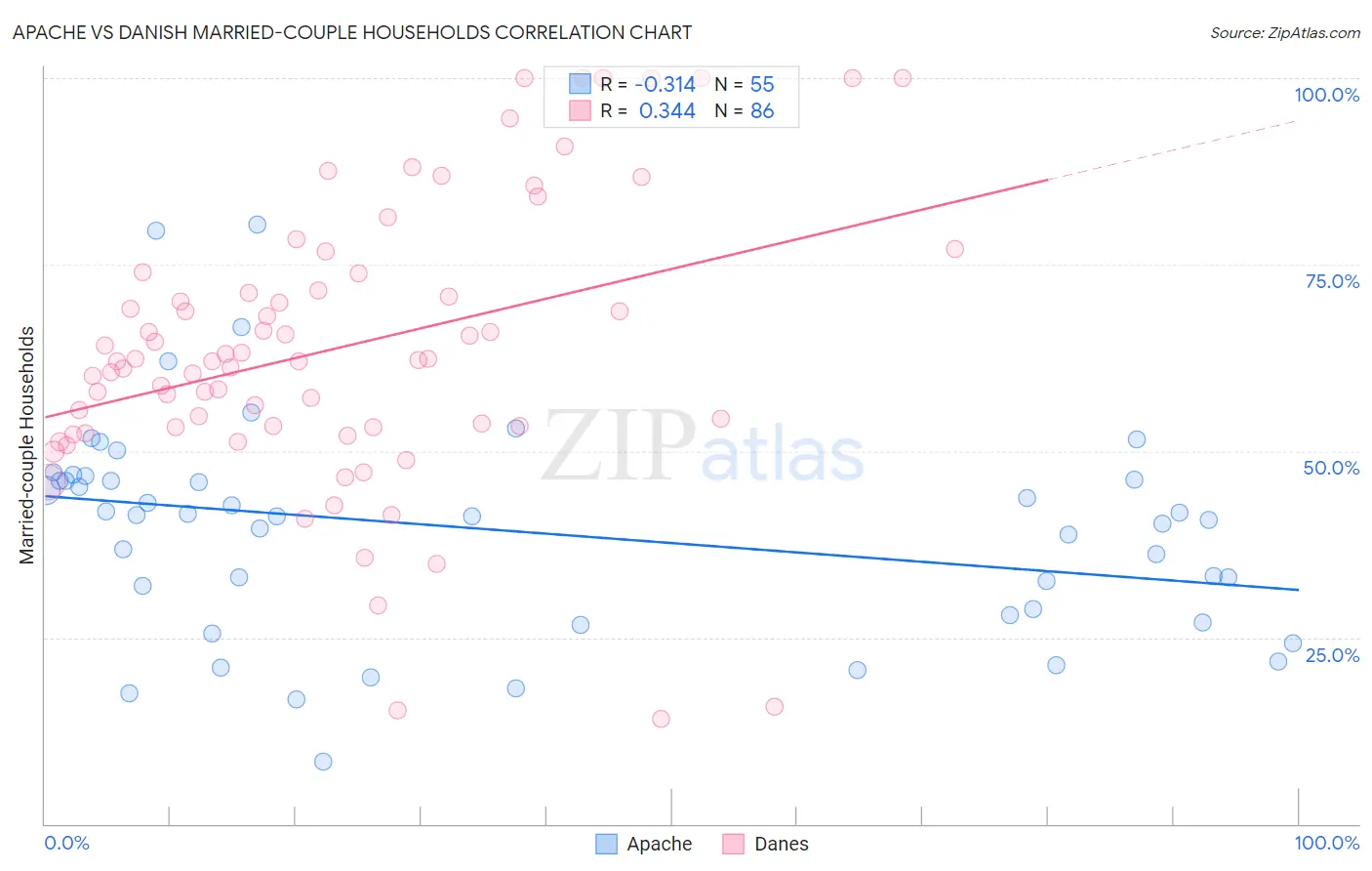 Apache vs Danish Married-couple Households