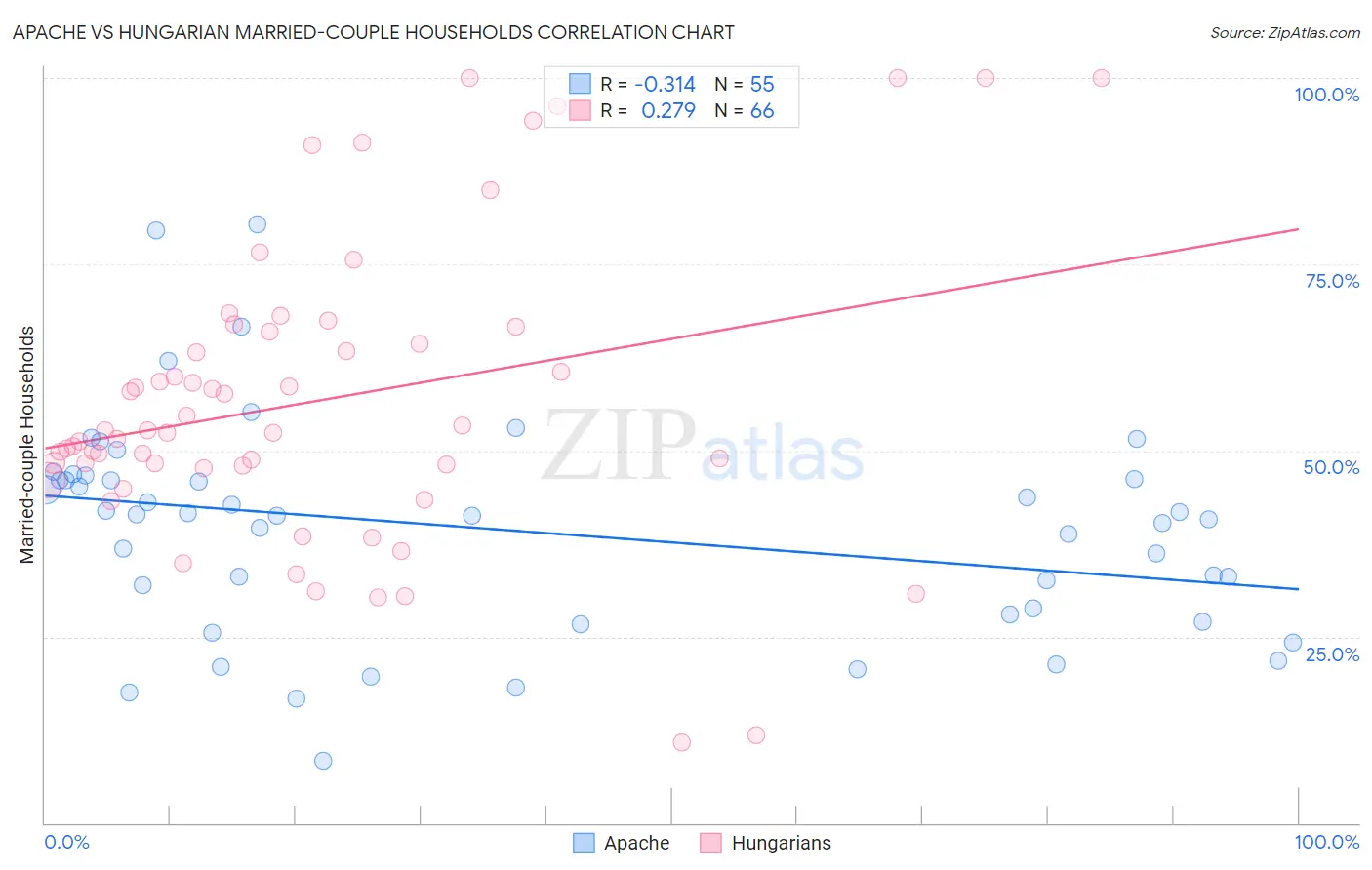 Apache vs Hungarian Married-couple Households