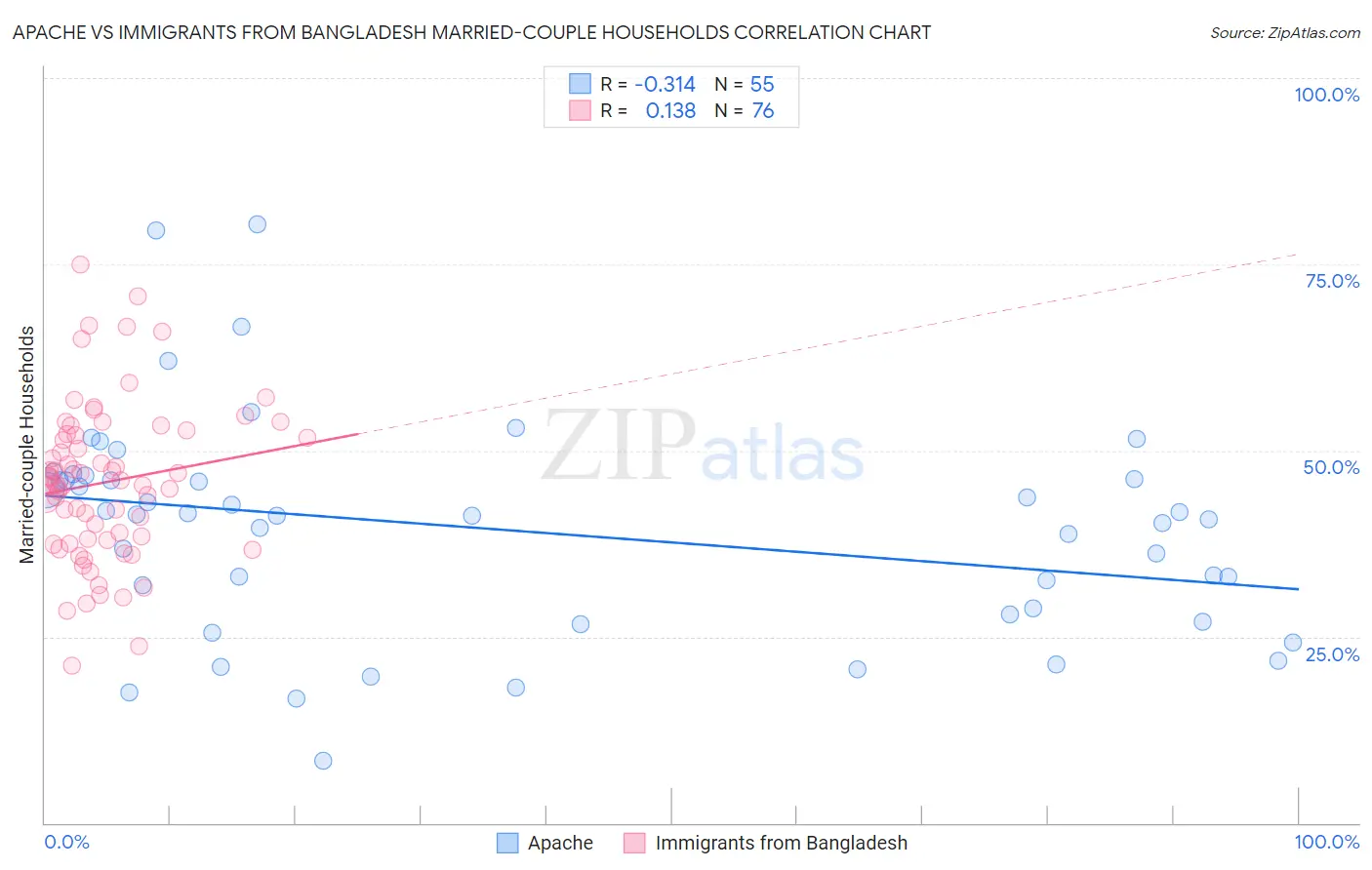 Apache vs Immigrants from Bangladesh Married-couple Households