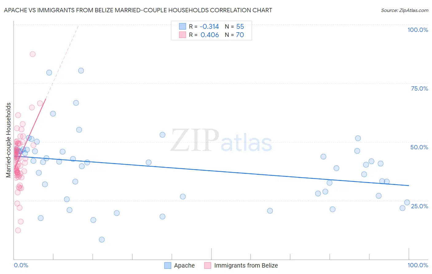 Apache vs Immigrants from Belize Married-couple Households