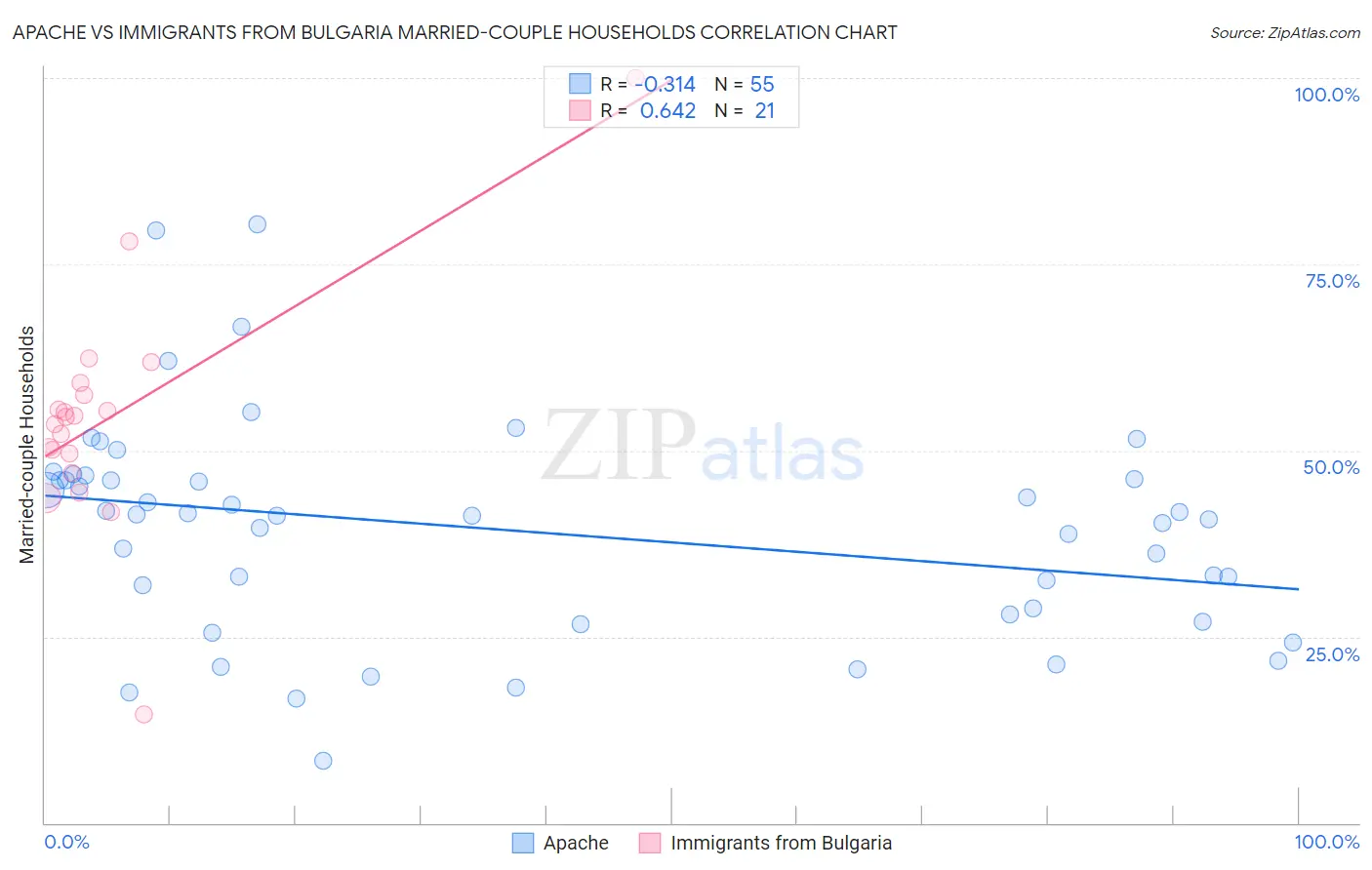 Apache vs Immigrants from Bulgaria Married-couple Households