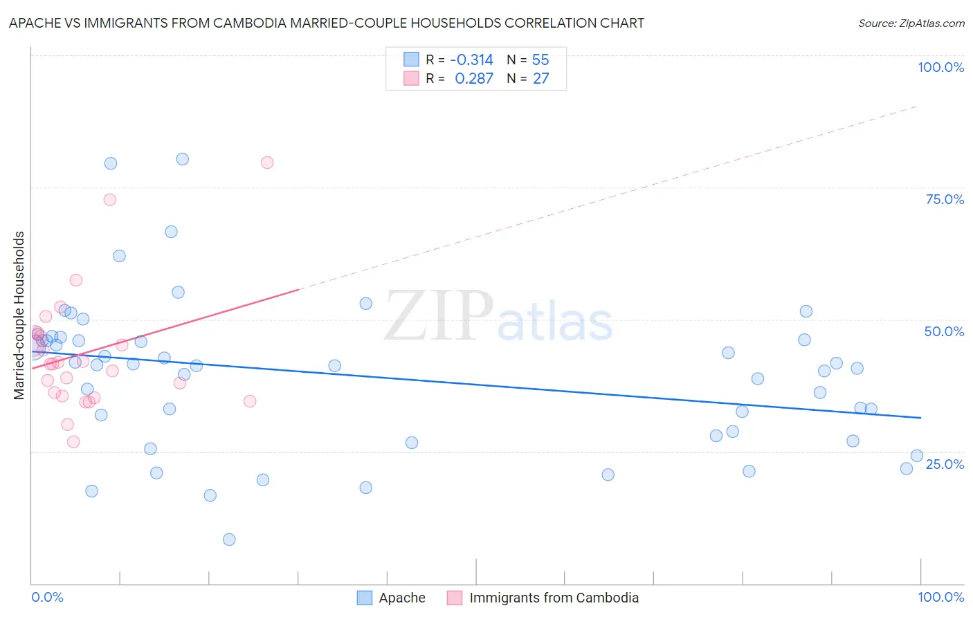 Apache vs Immigrants from Cambodia Married-couple Households