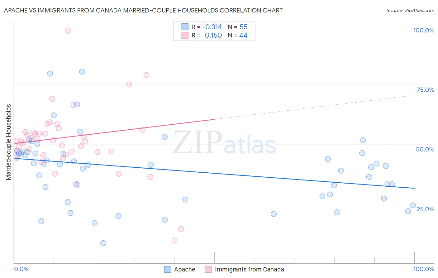 Apache vs Immigrants from Canada Married-couple Households