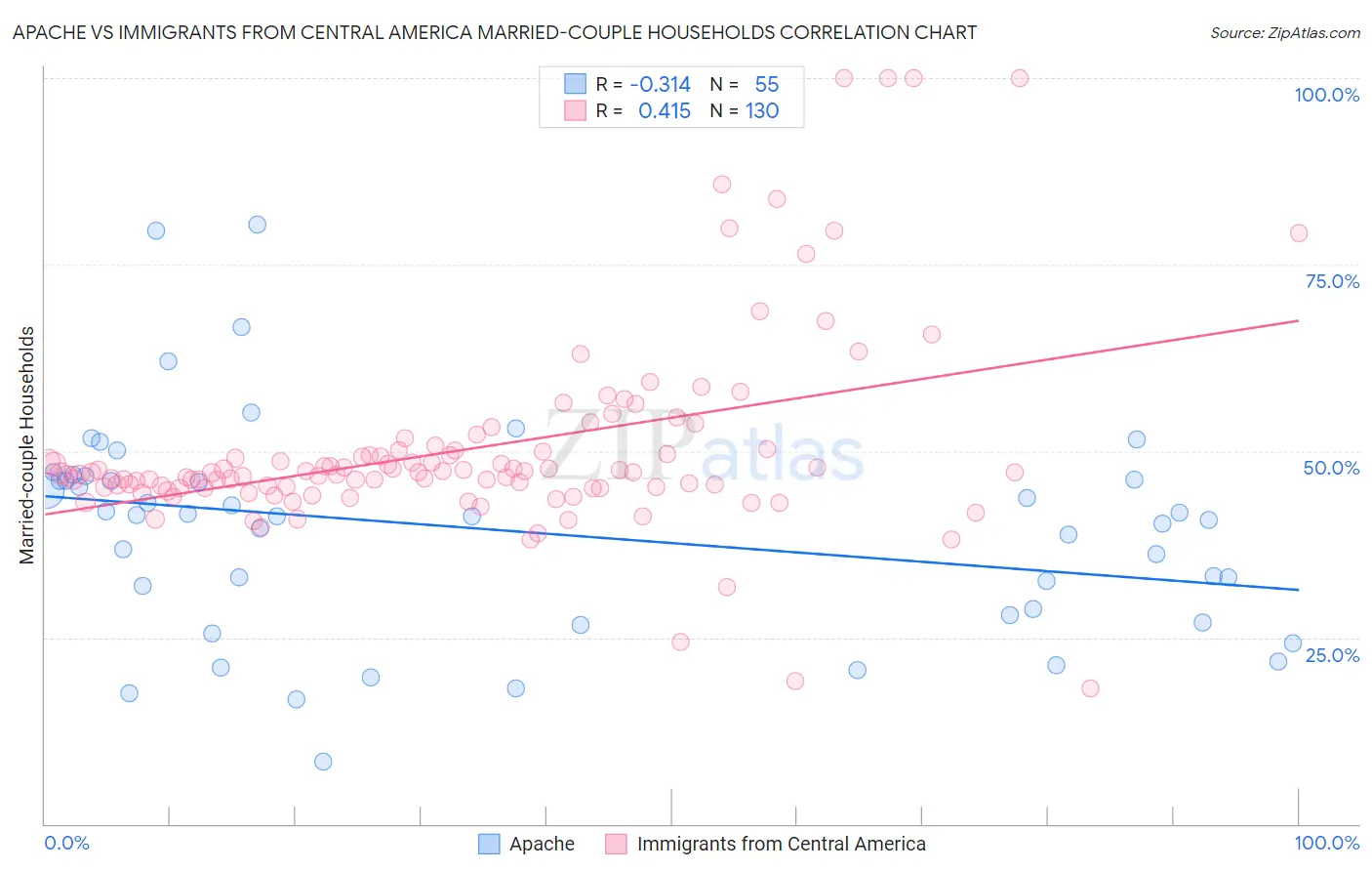 Apache vs Immigrants from Central America Married-couple Households