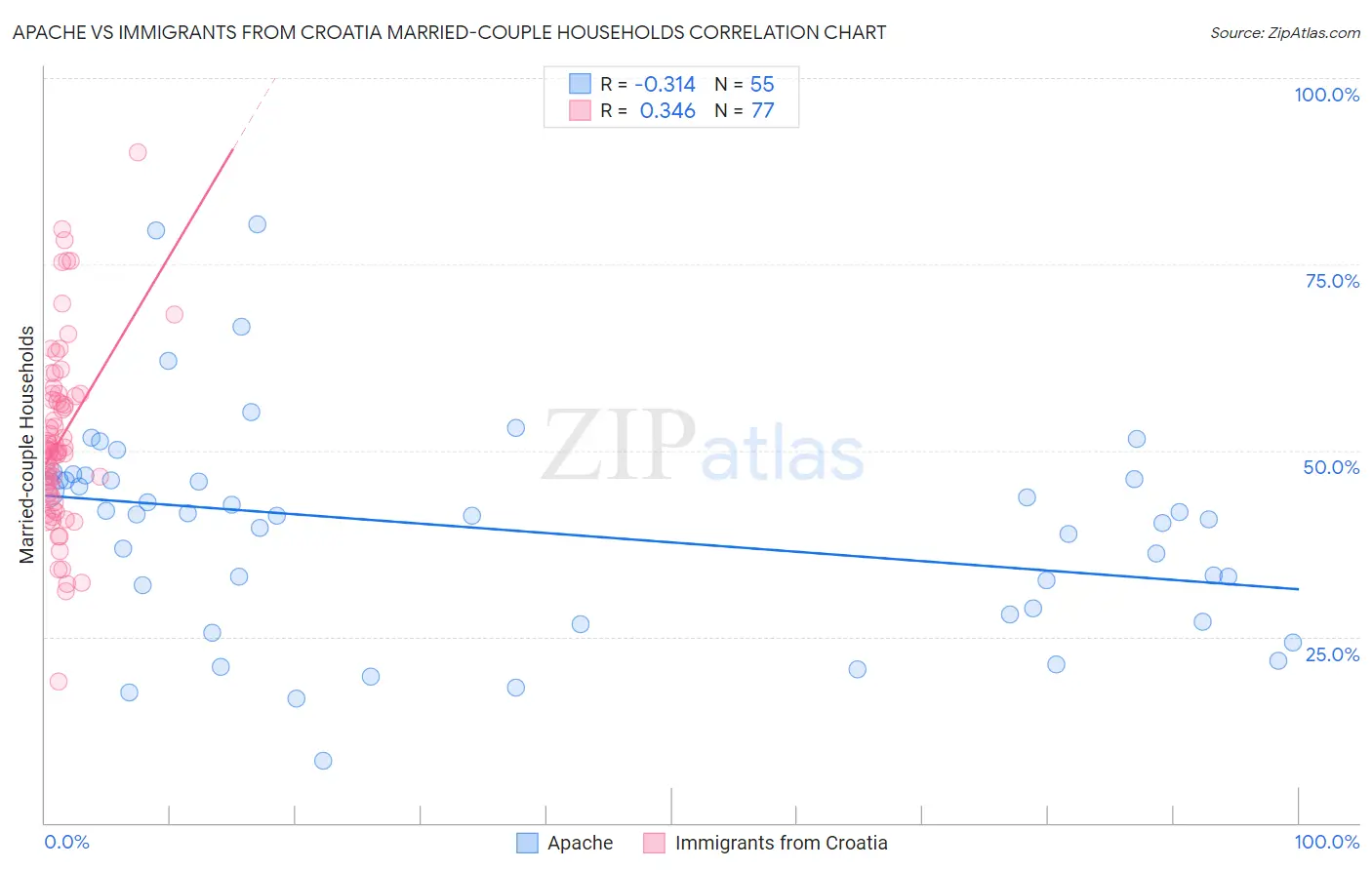 Apache vs Immigrants from Croatia Married-couple Households