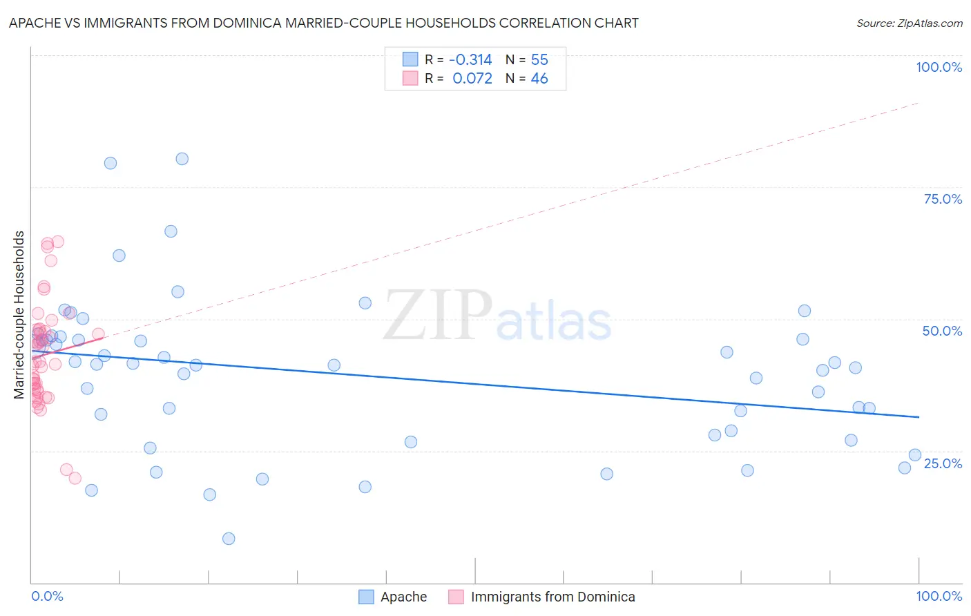 Apache vs Immigrants from Dominica Married-couple Households