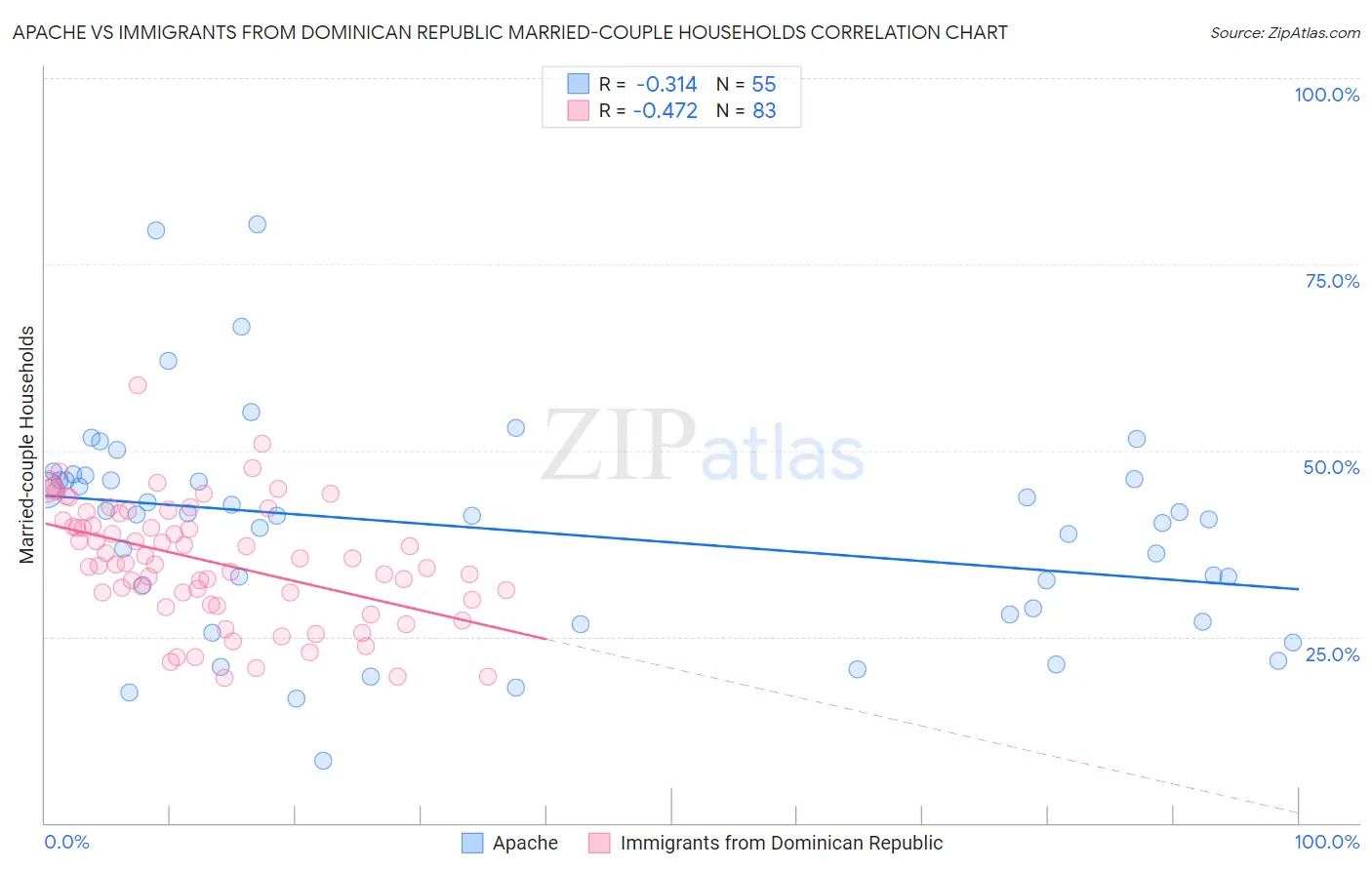 Apache vs Immigrants from Dominican Republic Married-couple Households