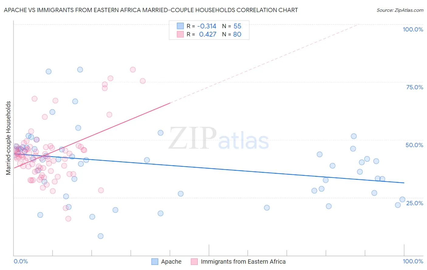 Apache vs Immigrants from Eastern Africa Married-couple Households