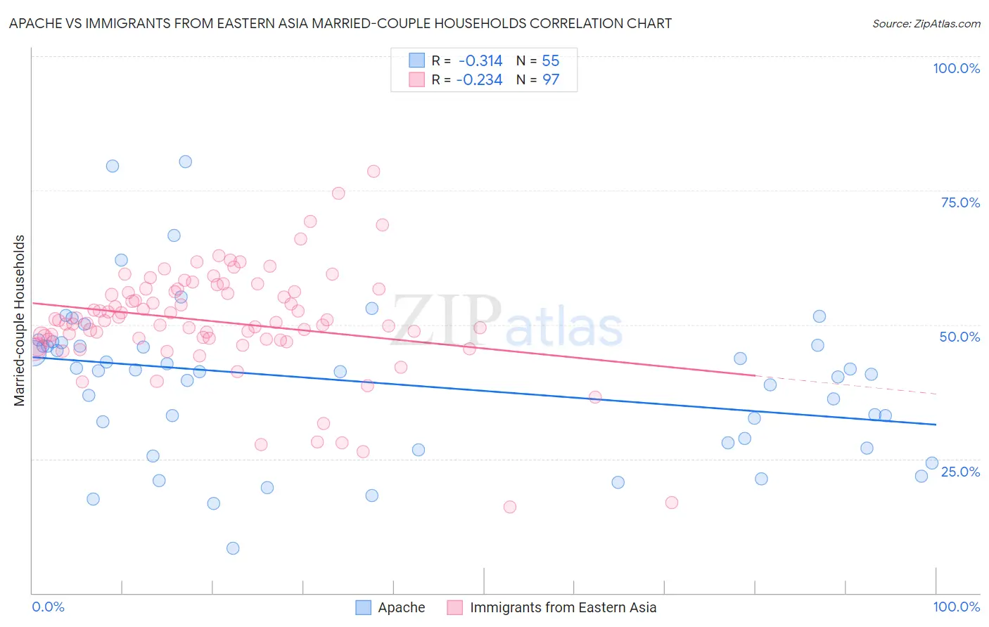 Apache vs Immigrants from Eastern Asia Married-couple Households