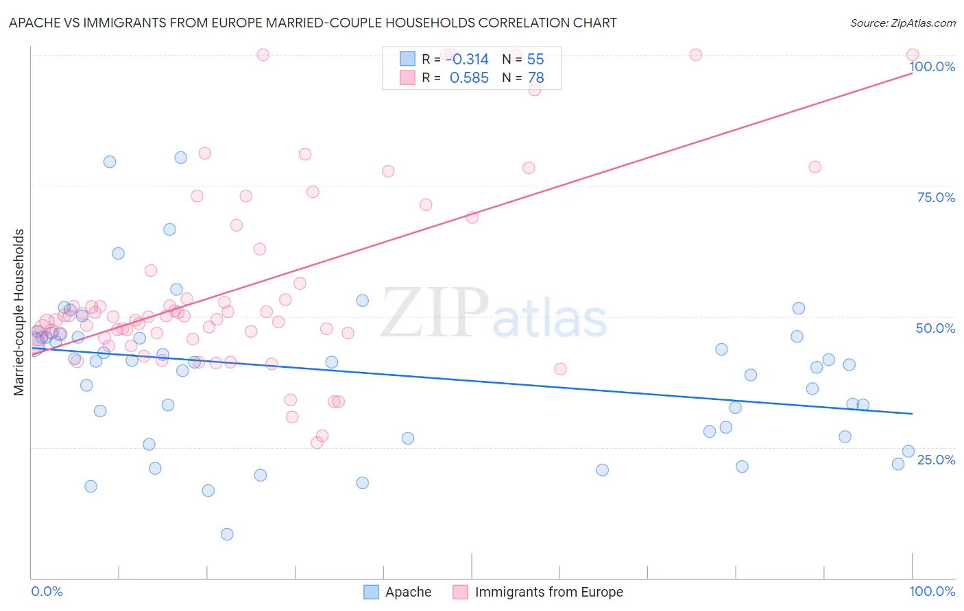 Apache vs Immigrants from Europe Married-couple Households