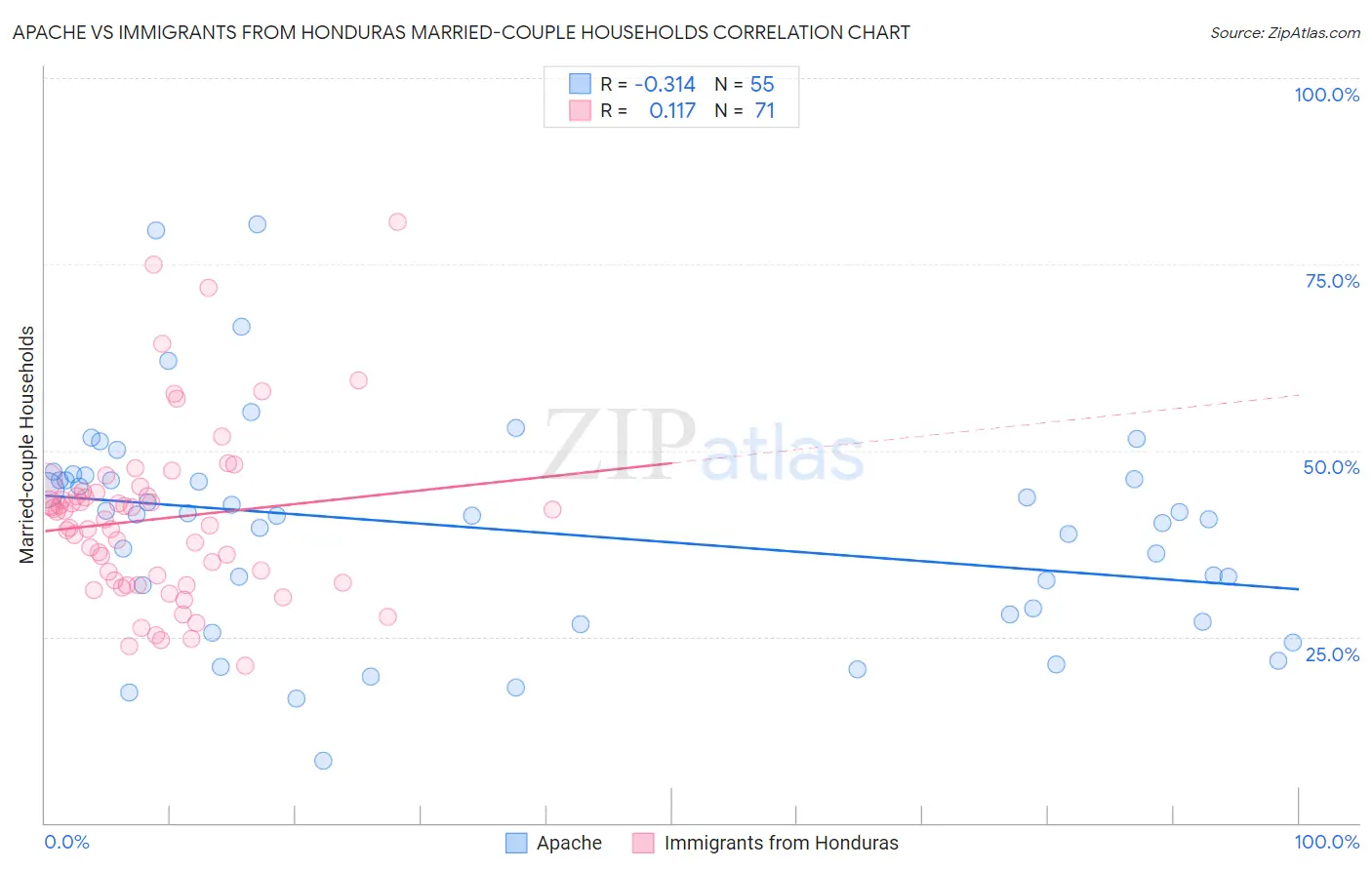 Apache vs Immigrants from Honduras Married-couple Households