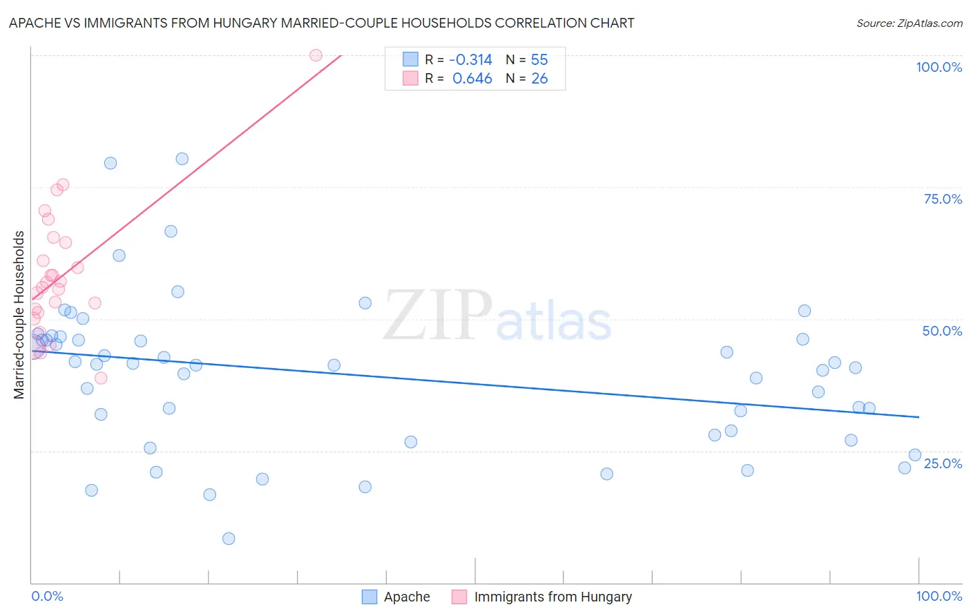 Apache vs Immigrants from Hungary Married-couple Households