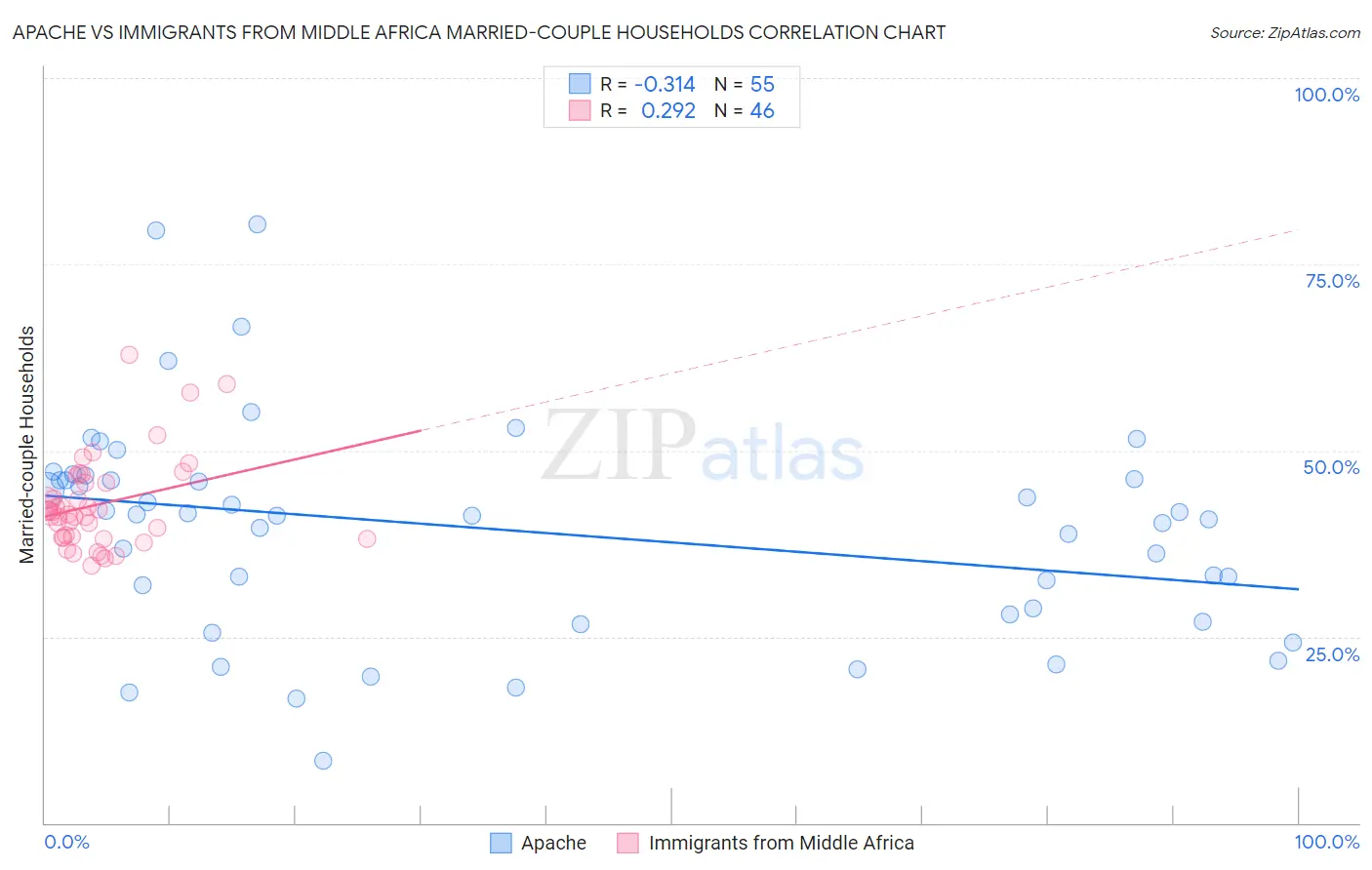 Apache vs Immigrants from Middle Africa Married-couple Households