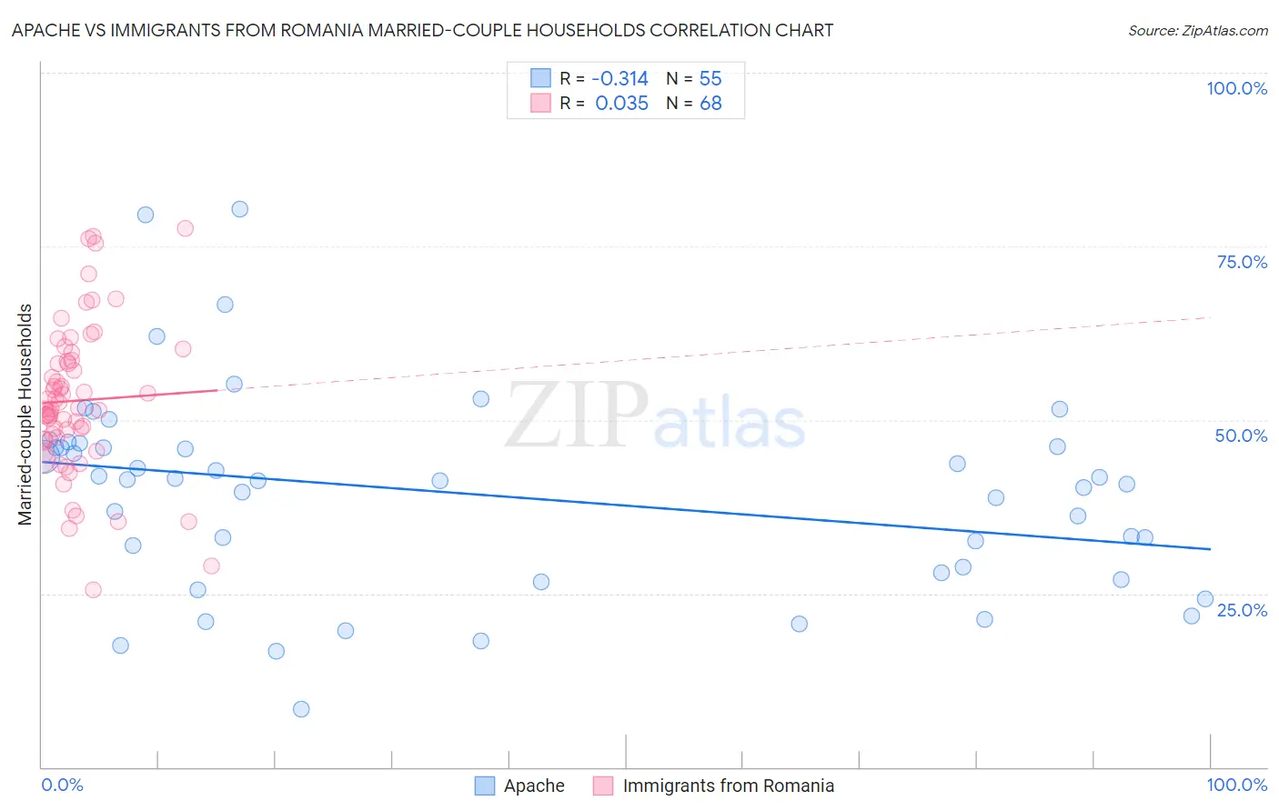 Apache vs Immigrants from Romania Married-couple Households