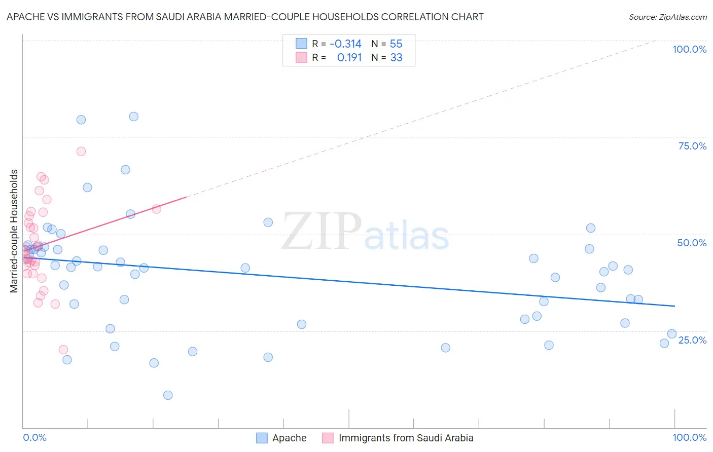 Apache vs Immigrants from Saudi Arabia Married-couple Households