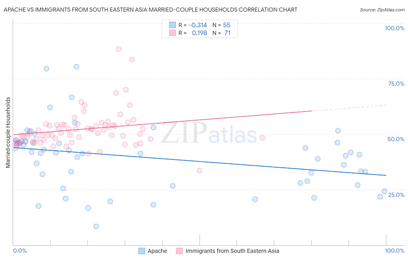 Apache vs Immigrants from South Eastern Asia Married-couple Households