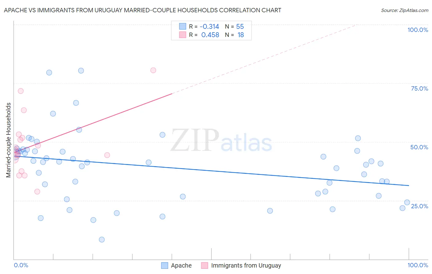 Apache vs Immigrants from Uruguay Married-couple Households