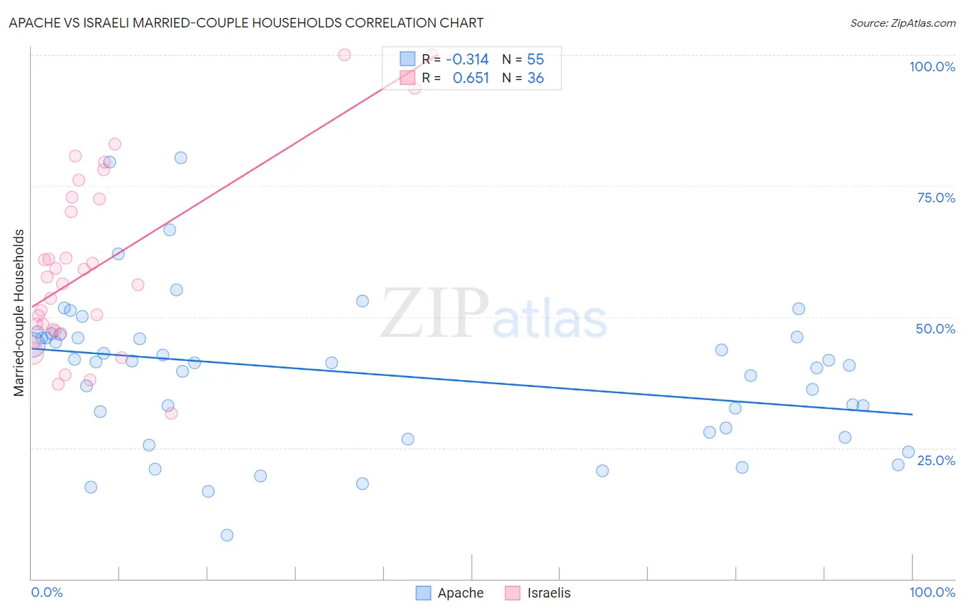 Apache vs Israeli Married-couple Households