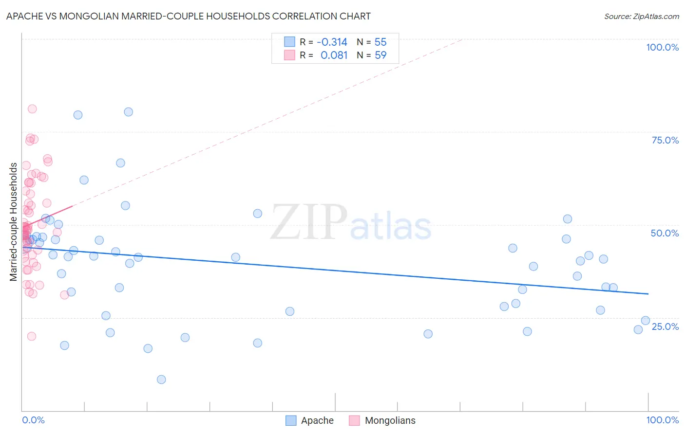 Apache vs Mongolian Married-couple Households