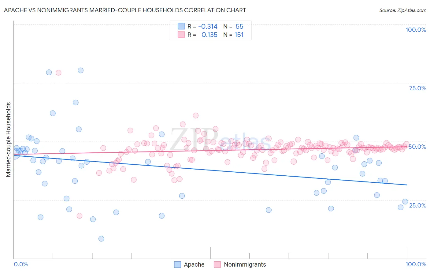 Apache vs Nonimmigrants Married-couple Households