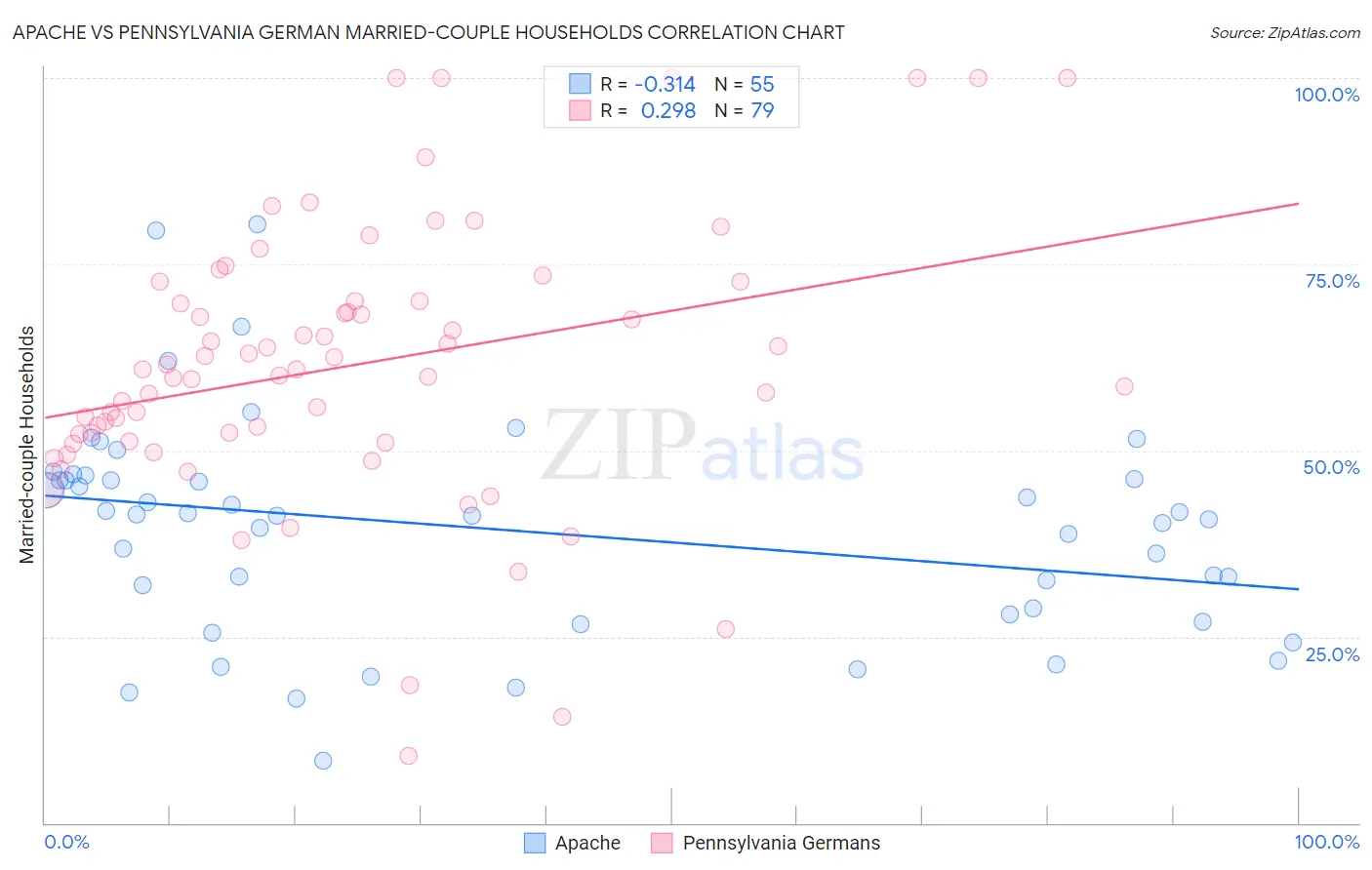 Apache vs Pennsylvania German Married-couple Households