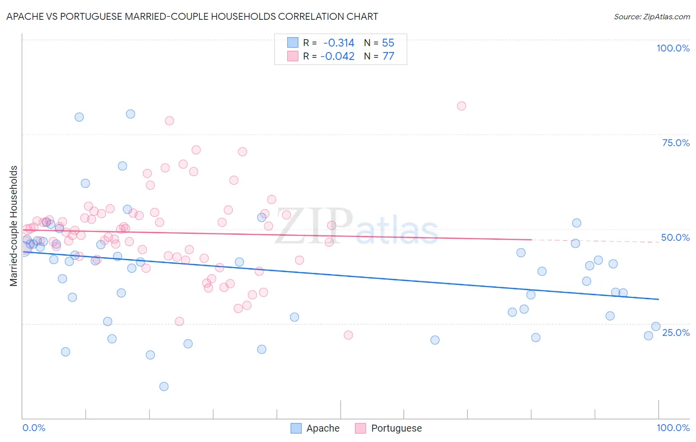 Apache vs Portuguese Married-couple Households