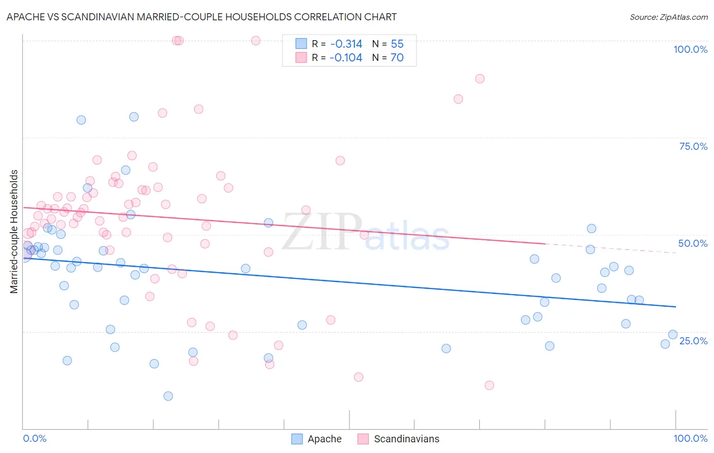 Apache vs Scandinavian Married-couple Households