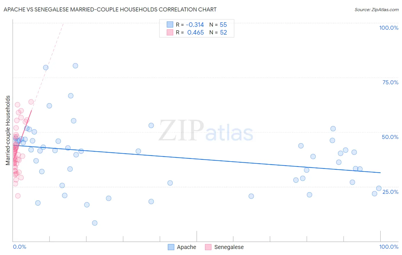 Apache vs Senegalese Married-couple Households