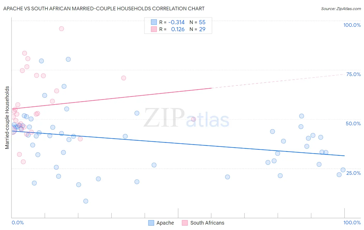 Apache vs South African Married-couple Households