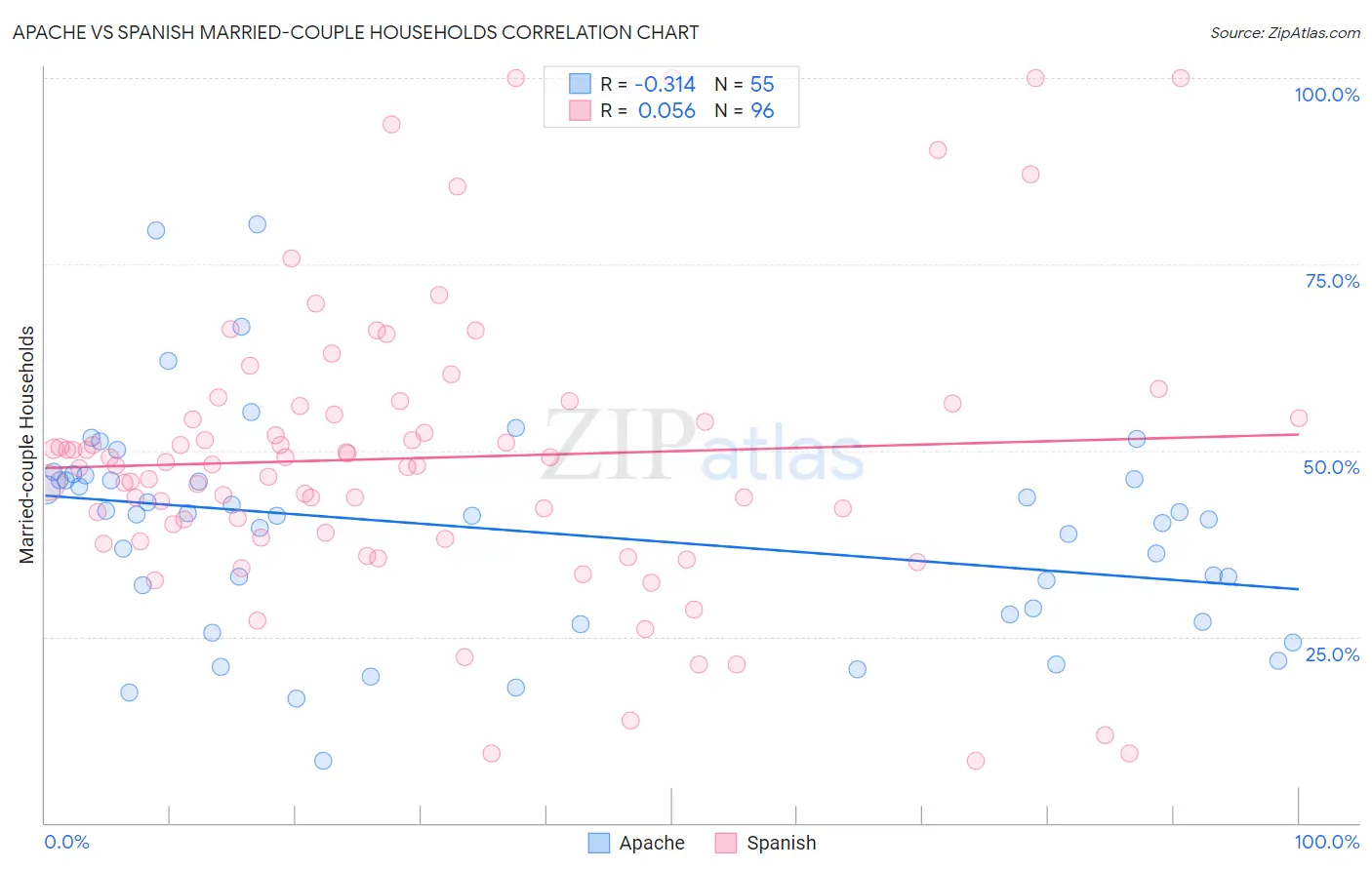 Apache vs Spanish Married-couple Households