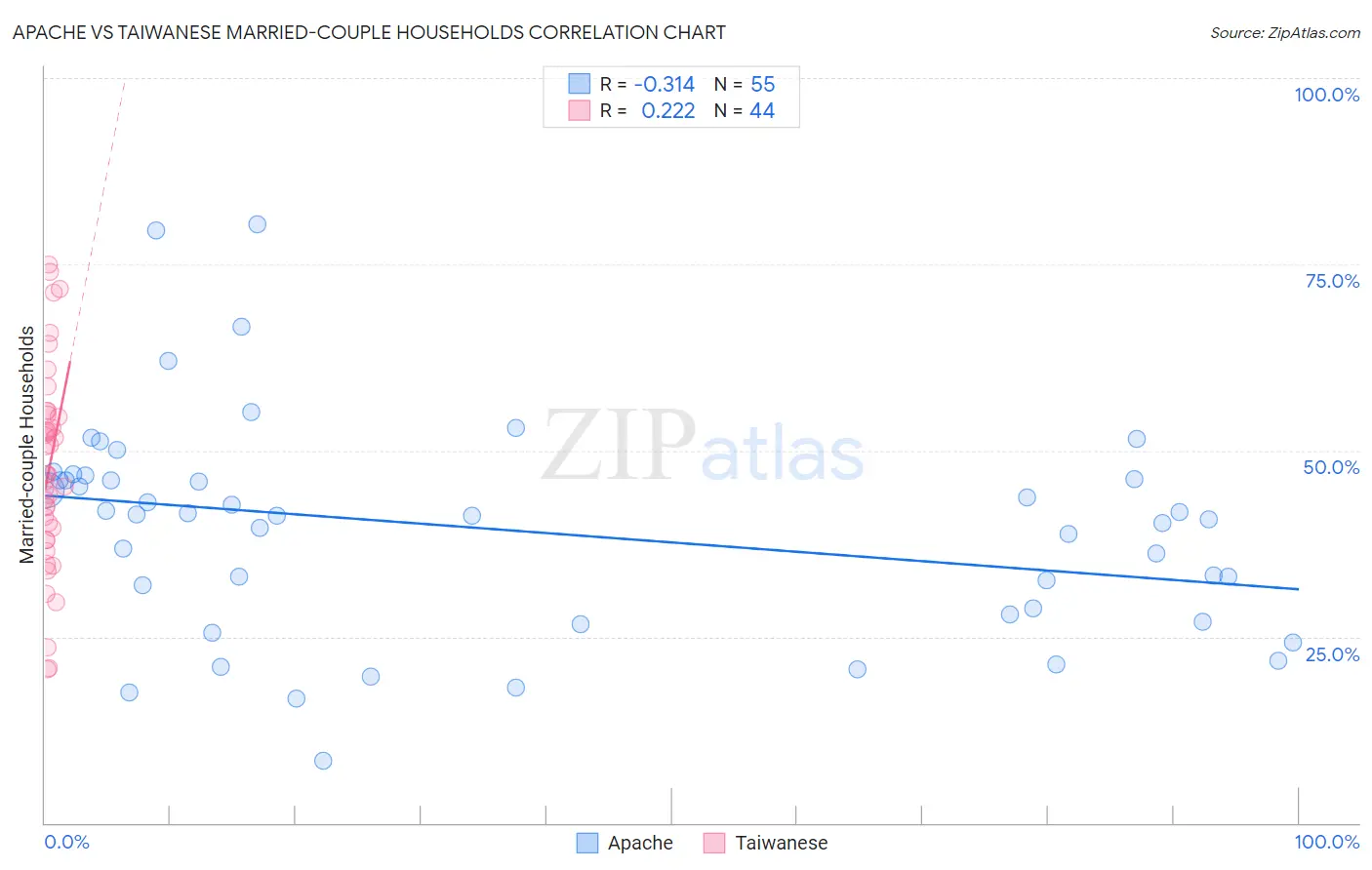 Apache vs Taiwanese Married-couple Households