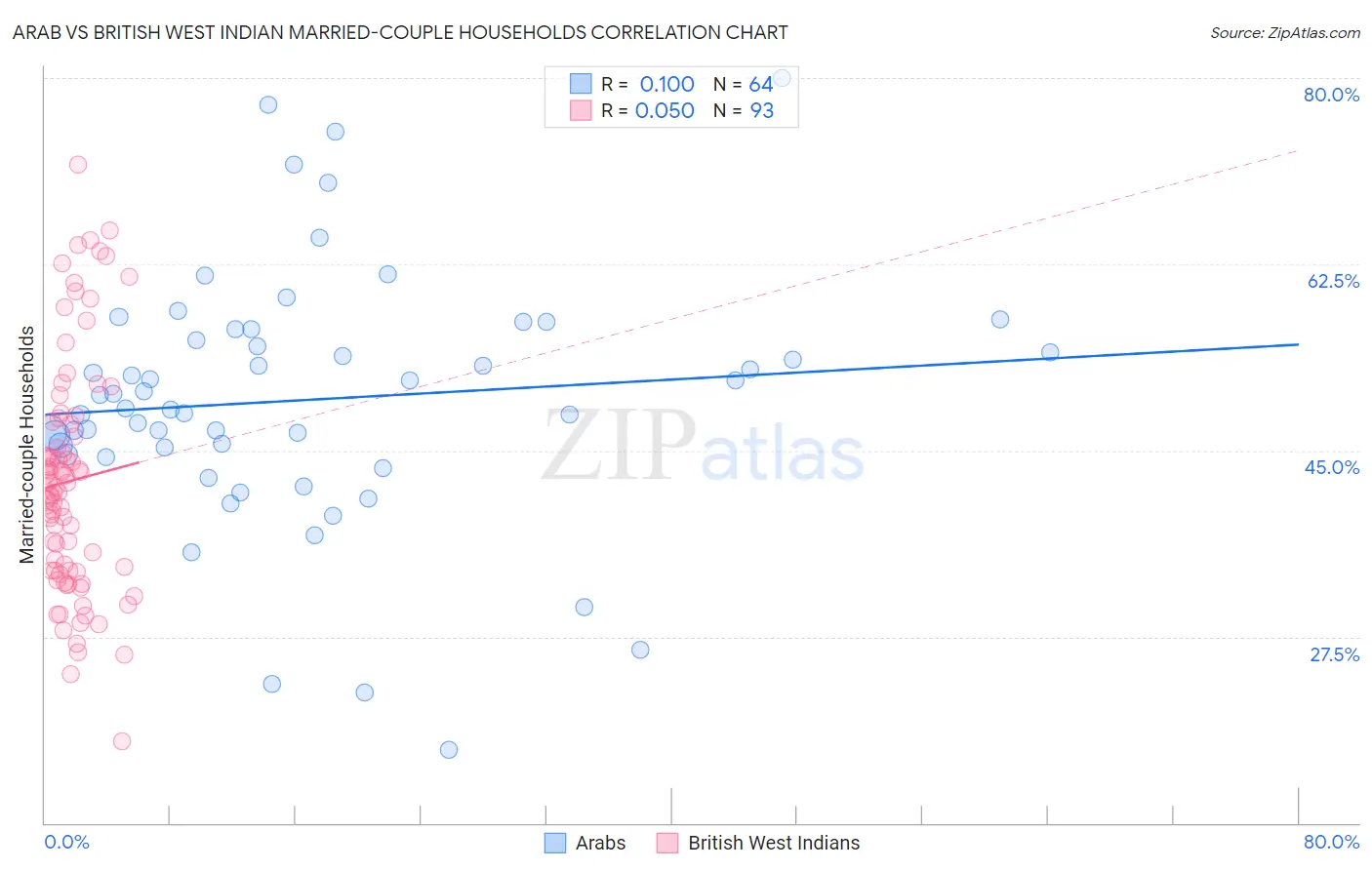 Arab vs British West Indian Married-couple Households