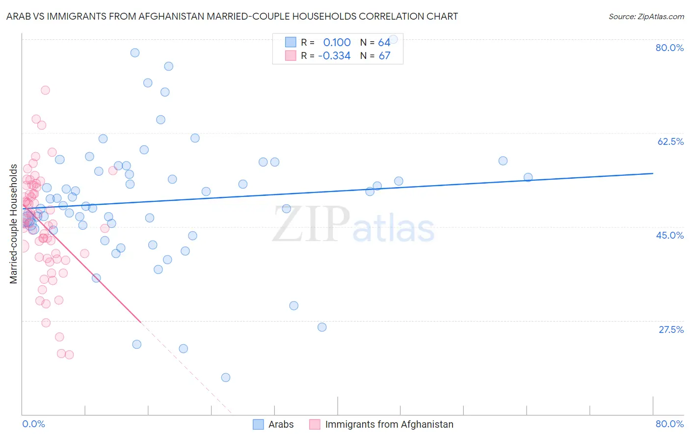 Arab vs Immigrants from Afghanistan Married-couple Households