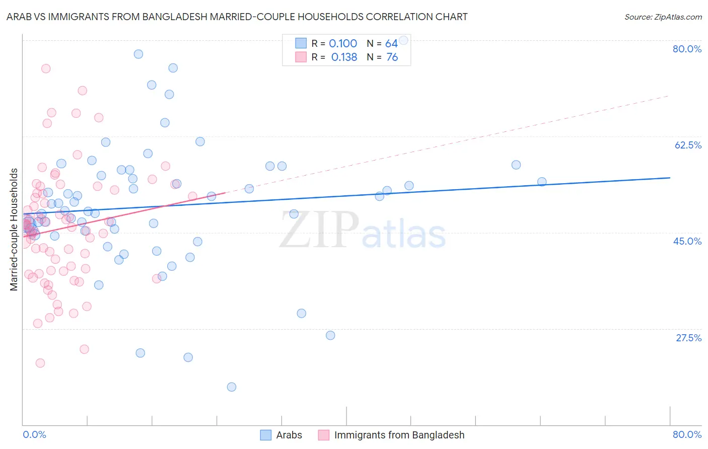 Arab vs Immigrants from Bangladesh Married-couple Households