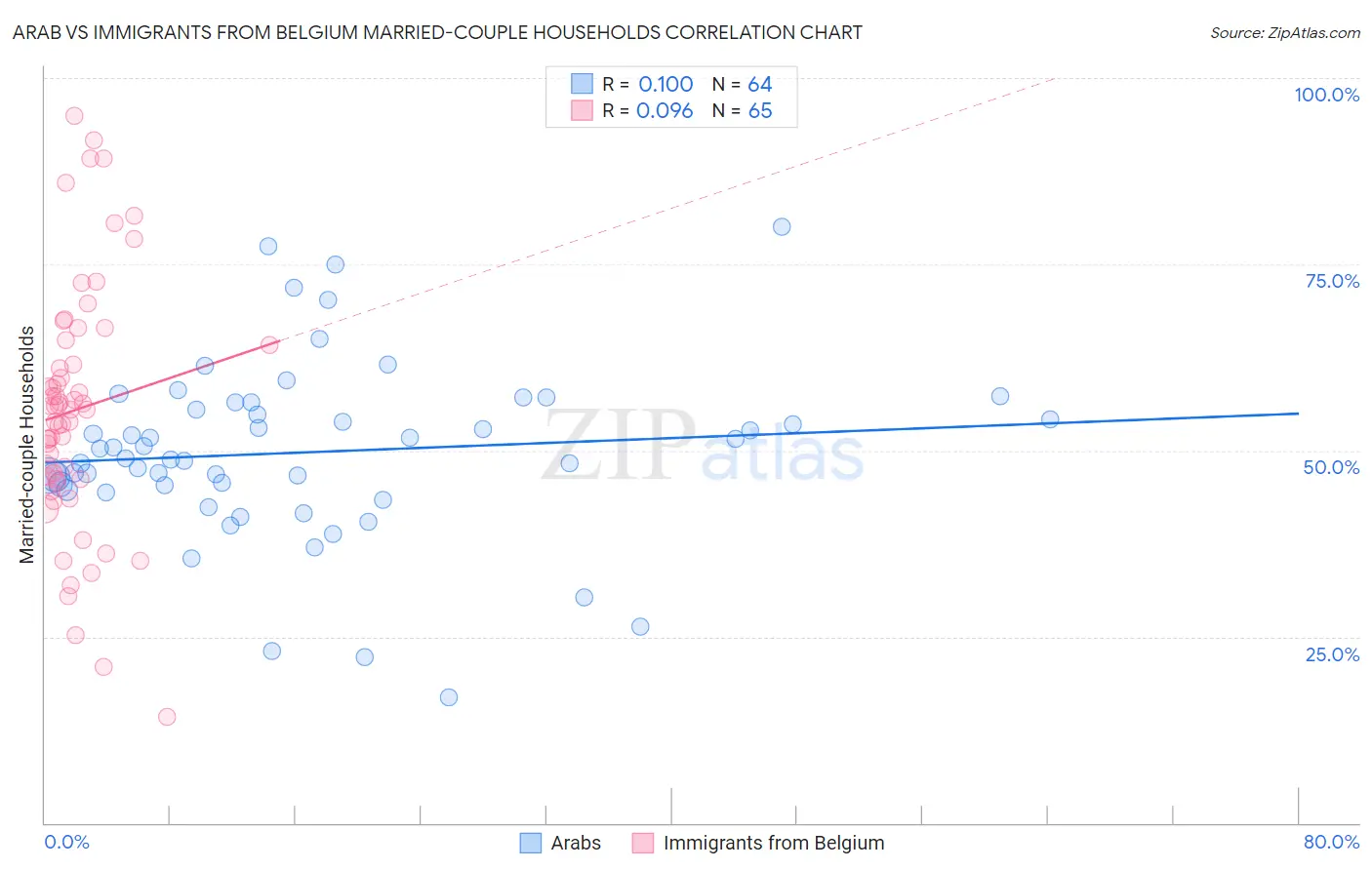 Arab vs Immigrants from Belgium Married-couple Households