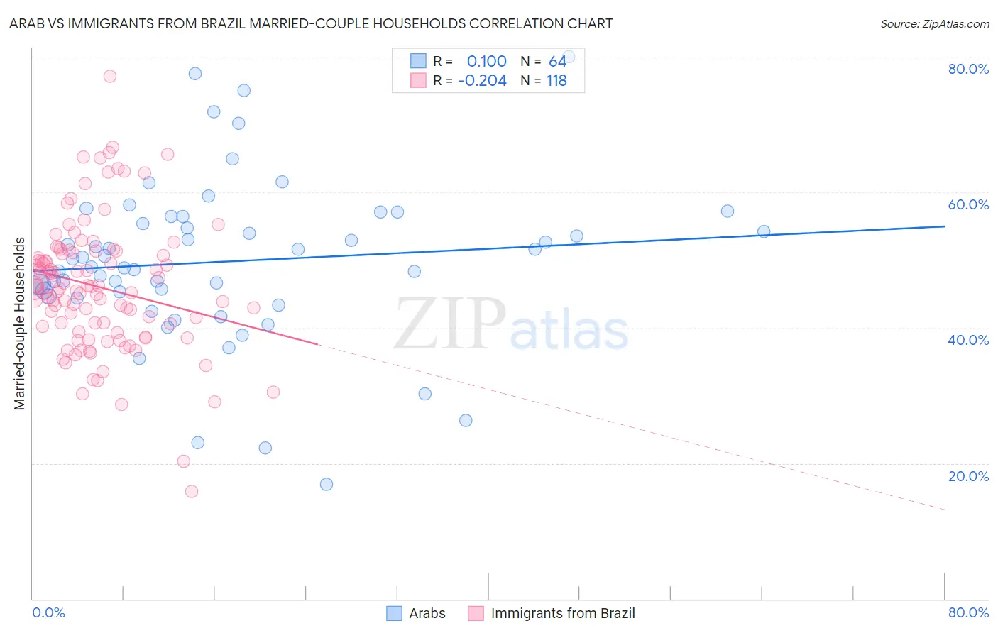 Arab vs Immigrants from Brazil Married-couple Households
