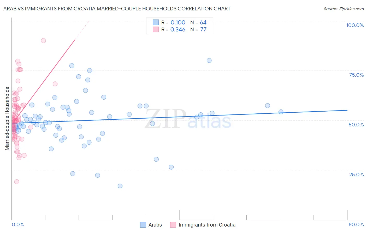 Arab vs Immigrants from Croatia Married-couple Households